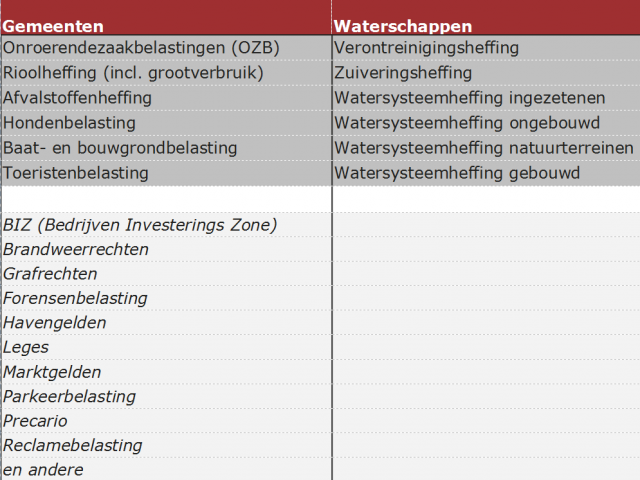Gemeentelijke belastingen en waterschapsheffingen BsGW